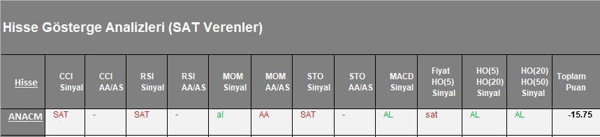 SAT sinyali veren hisseler  14.03.2018 #bist