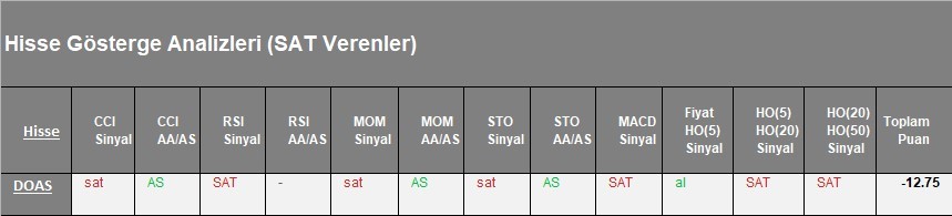 SAT sinyali veren hisseler  14.03.2018 #bist