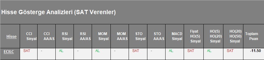 SAT sinyali veren hisseler  14.03.2018 #bist