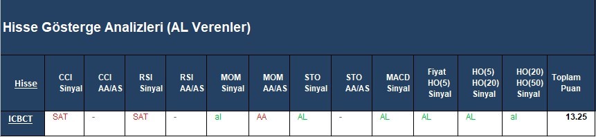 AL Sinyali veren hisseler  15.03.2018 