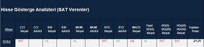 SAT sinyali veren hisseler  15.03.2018