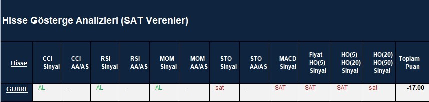 SAT sinyali veren hisseler  15.03.2018