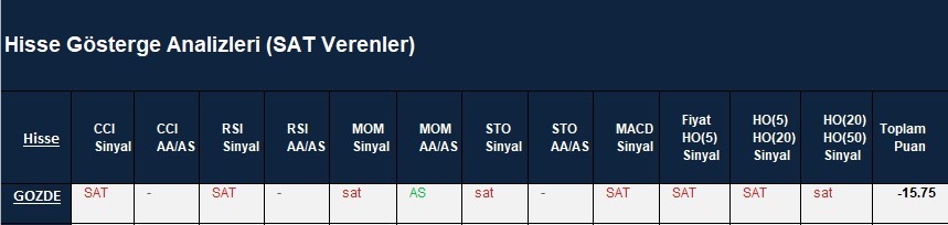 SAT sinyali veren hisseler  15.03.2018