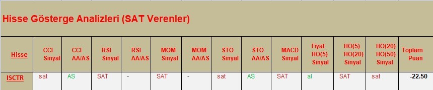 SAT sinyali veren hisseler  16.03.2018