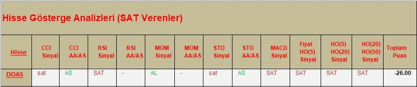 SAT sinyali veren hisseler  16.03.2018