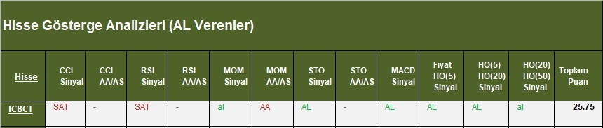 AL Sinyali veren hisseler  16.03.2018 