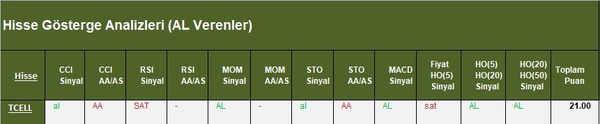 AL Sinyali veren hisseler  16.03.2018 