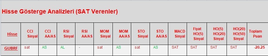 SAT sinyali veren hisseler  19.03.2018