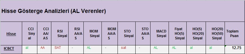 AL Sinyali veren hisseler 02.03.2018