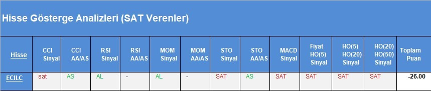 SAT sinyali veren hisseler 20.03.2018