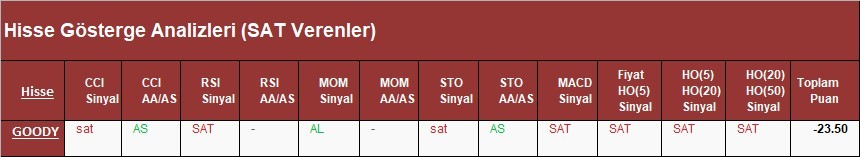 SAT sinyali veren hisseler 21.03.2018