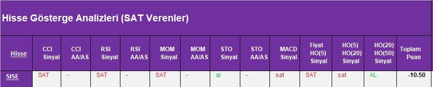 SAT sinyali veren hisseler 22.03.2018