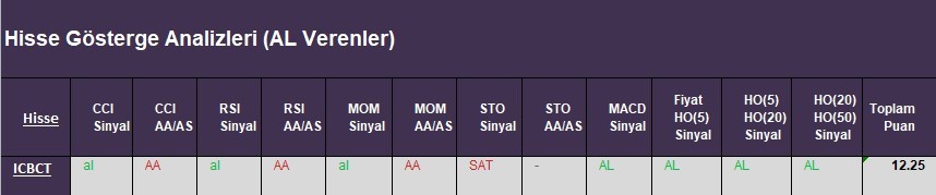 AL Sinyali veren hisseler  22.03.2018 