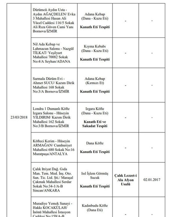 173 hileli ürün! işte o liste 