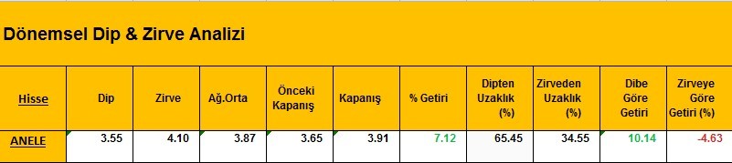 Dibine yakın hisseler