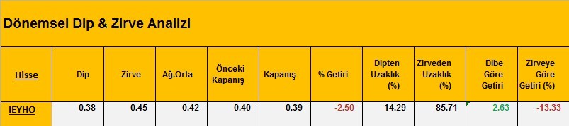 Dibine yakın hisseler