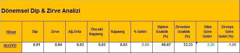 Dibine yakın hisseler