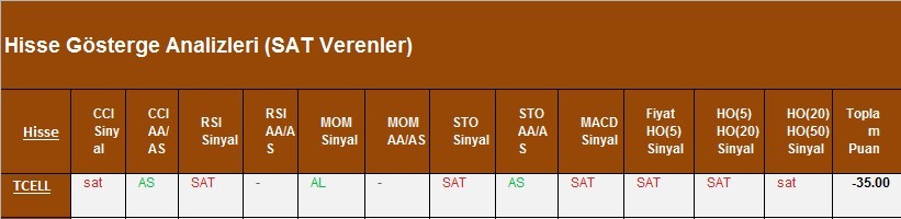 SAT sinyali veren hisseler 05.03.2018