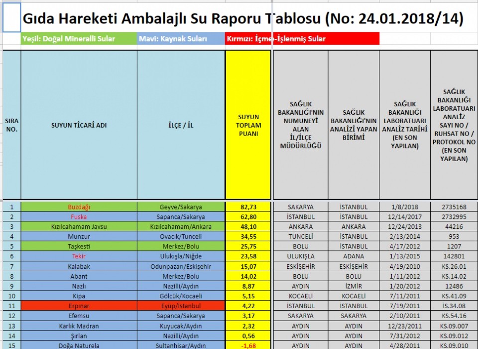 Su raporu açıklandı! İşte marka marka liste