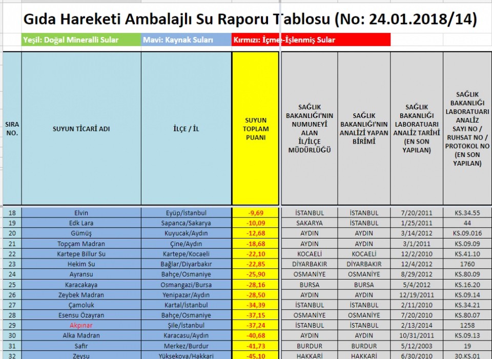 Su raporu açıklandı! İşte marka marka liste