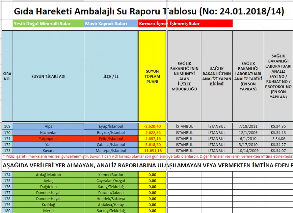 Su raporu açıklandı! İşte marka marka liste