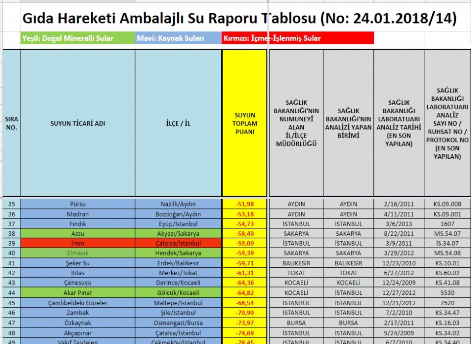 Su raporu açıklandı! İşte marka marka liste