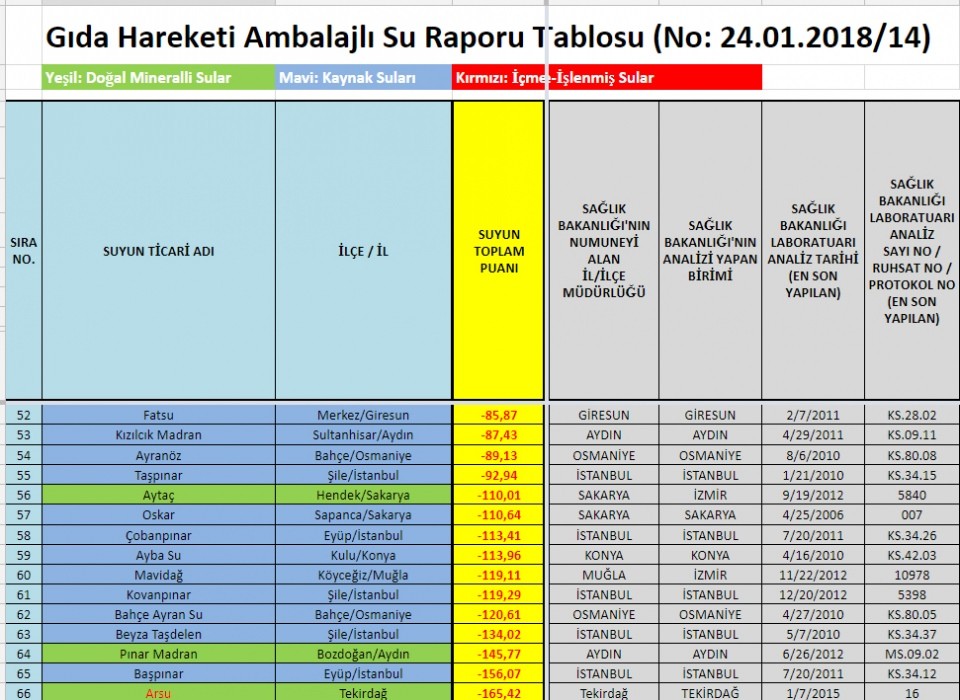 Su raporu açıklandı! İşte marka marka liste