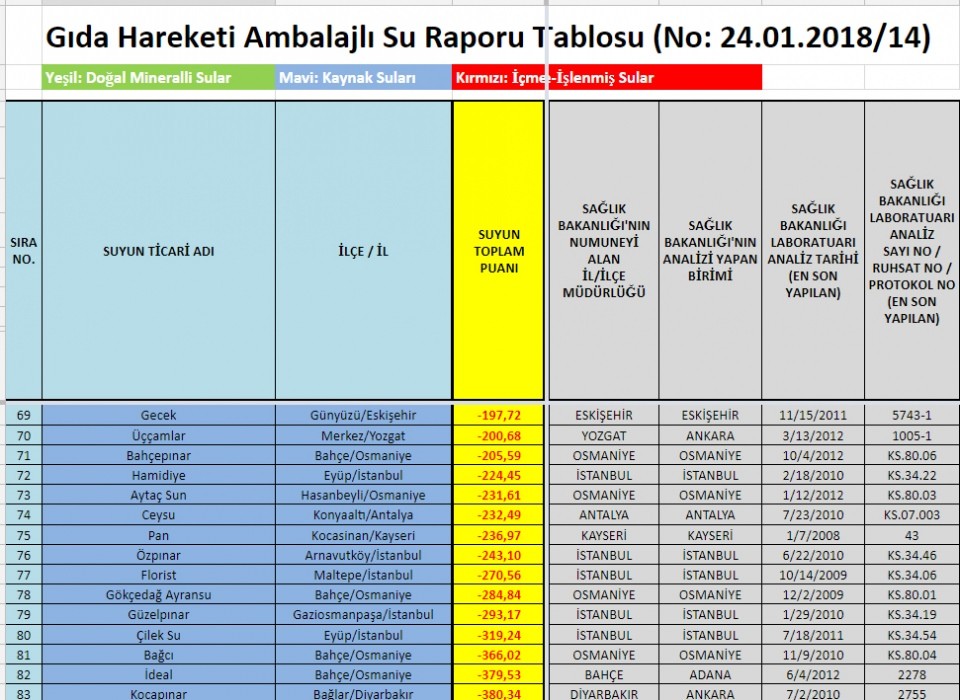 Su raporu açıklandı! İşte marka marka liste