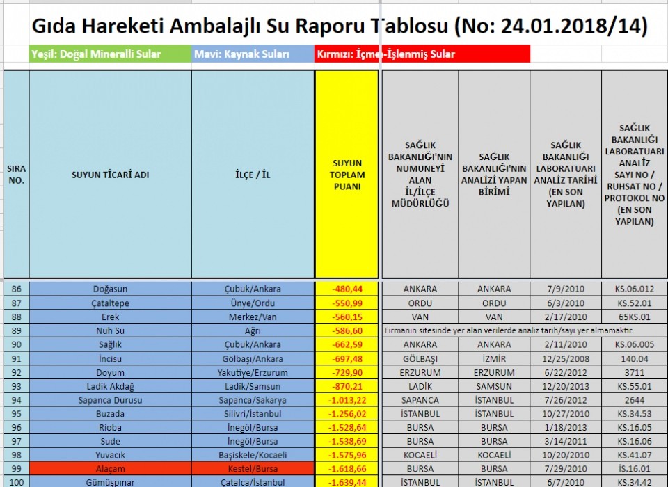 Su raporu açıklandı! İşte marka marka liste