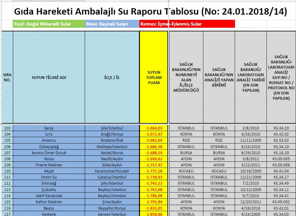 Su raporu açıklandı! İşte marka marka liste