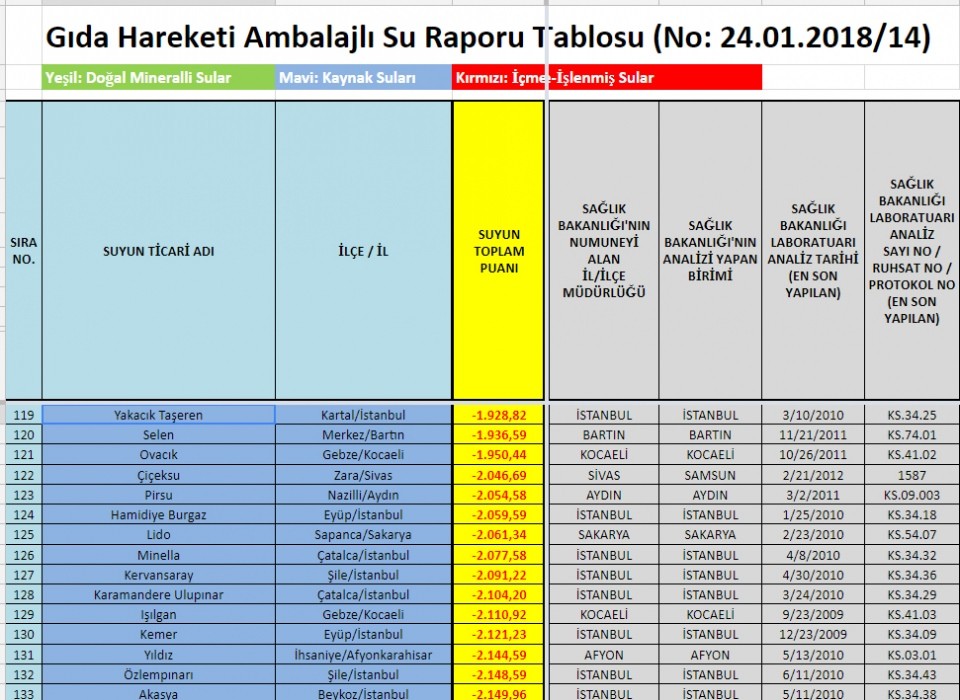 Su raporu açıklandı! İşte marka marka liste