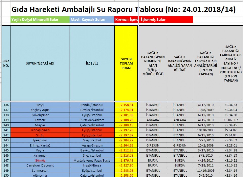 Su raporu açıklandı! İşte marka marka liste