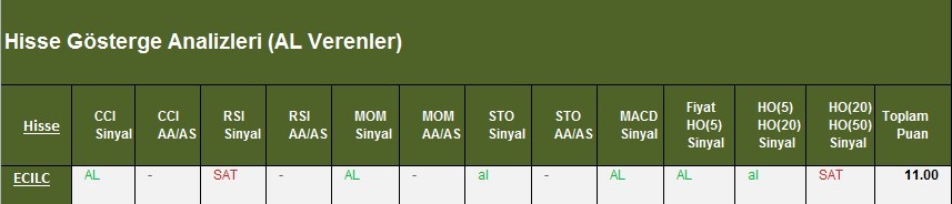 AL Sinyali veren hisseler 07.03.2018