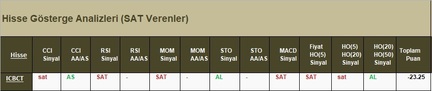 SAT sinyali veren hisseler 10.04.2018