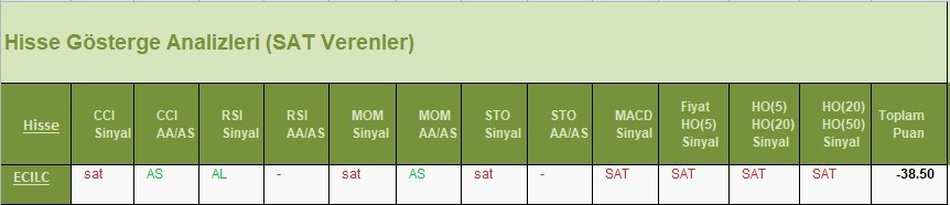 SAT sinyali veren hisseler 13.04.2018