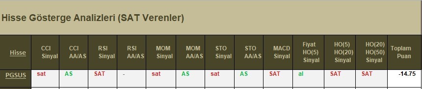 SAT sinyali veren hisseler 16.04.2018