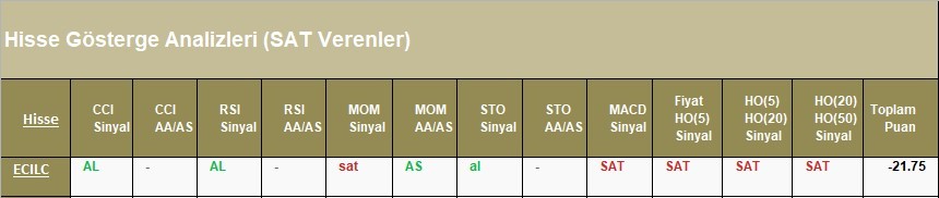 SAT sinyali veren hisseler 17.04.2018