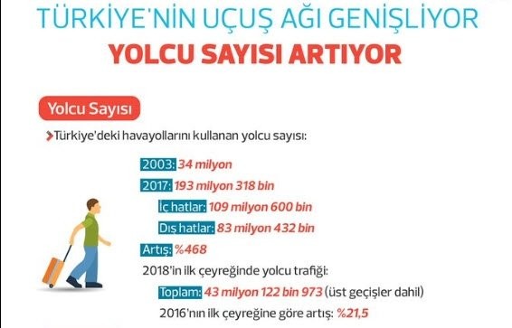 Türkiye sivil havacılıkta rekor üstüne rekor kırıyor! 