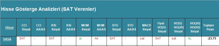 SAT sinyali veren hisseler 02.04.2018