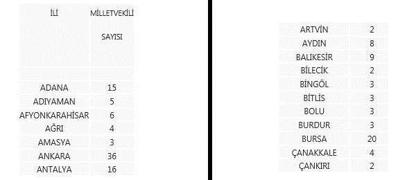 Milletvekillerinin illere göre dağılımı