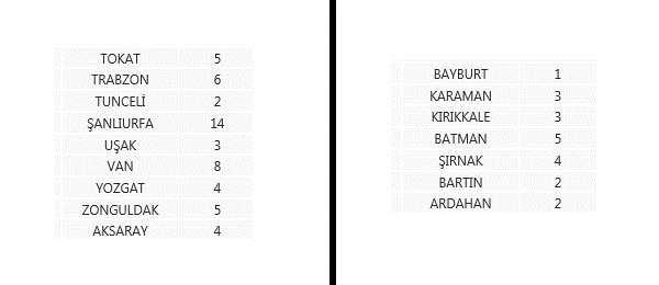 Milletvekillerinin illere göre dağılımı