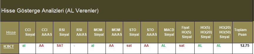 AL Sinyali veren hisseler  25.04.2018 