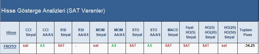 SAT sinyali veren hisseler 25.04.2018