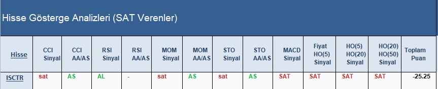 SAT sinyali veren hisseler 25.04.2018