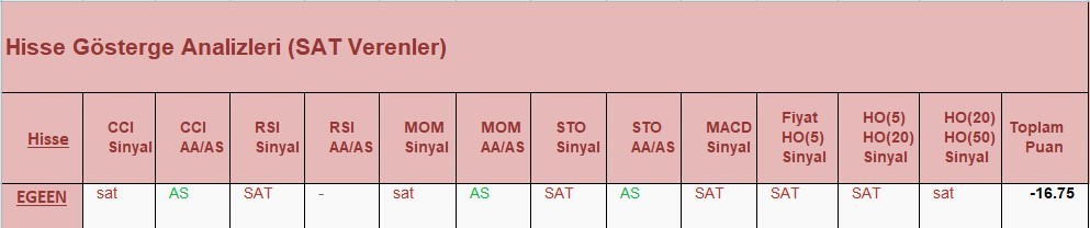 SAT sinyali veren hisseler 27.04.2018