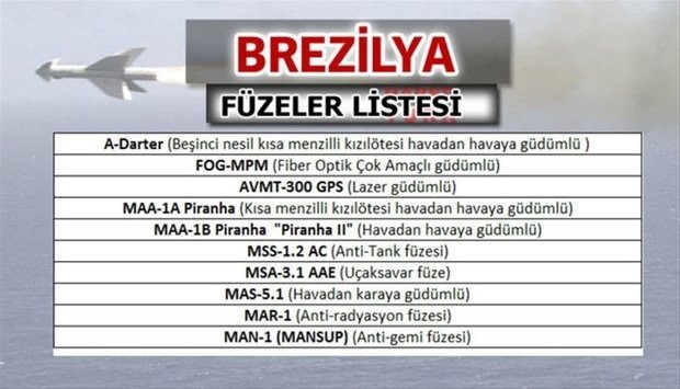 Hangi ülkede kaç füze var! 