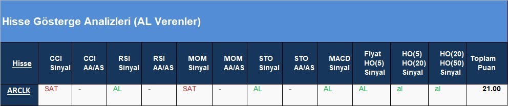 AL Sinyali veren hisseler  14.05.2018 