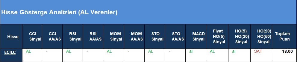 AL Sinyali veren hisseler  14.05.2018 