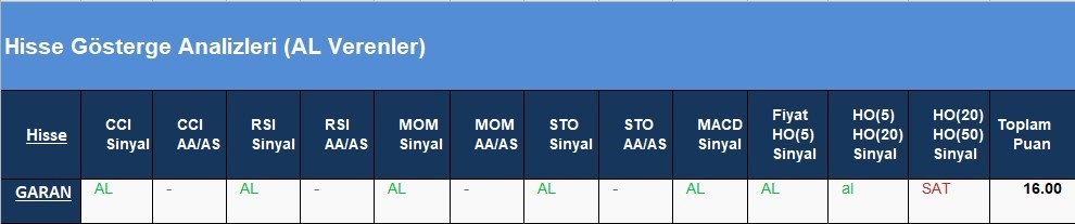 AL Sinyali veren hisseler  14.05.2018 