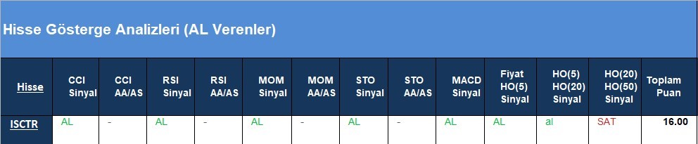 AL Sinyali veren hisseler  14.05.2018 